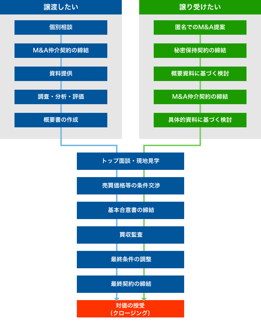 承継・M＆Aの流れ