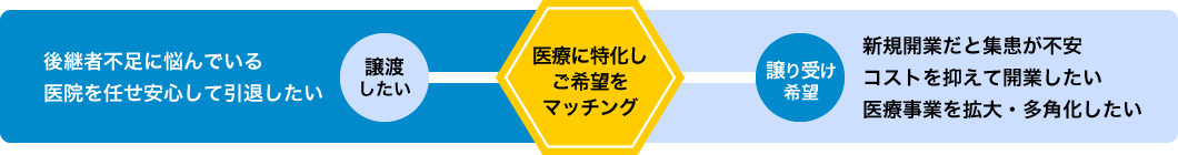 医療に特化し、譲渡したいニーズと譲り受け希望ニーズをマッチング